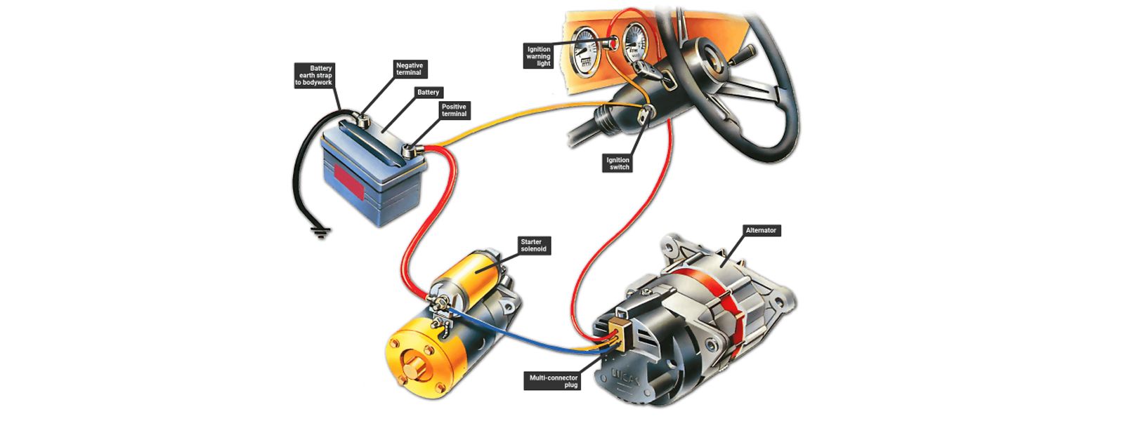 Difference between battery and alternator in a car